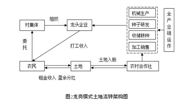 劉睿文:我國土地信托流轉的典型實踐(圖2)