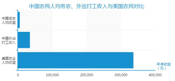 農民為什么就賺不了錢(圖5)