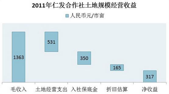 農民為什么就賺不了錢(圖2)