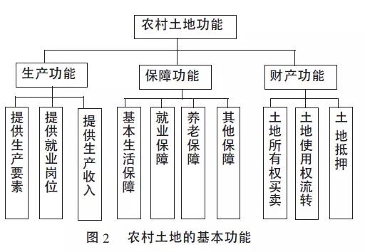 傅晨等:農(nóng)業(yè)轉(zhuǎn)移人口市民化背景下農(nóng)村土地制度創(chuàng)新的機(jī)理(圖2)