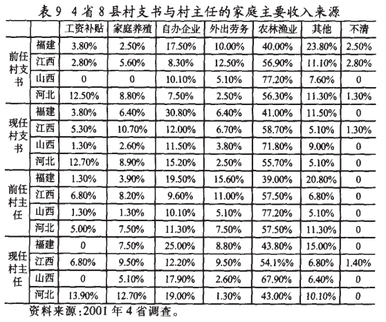 肖唐鏢:什么人在當村干部？(圖9)