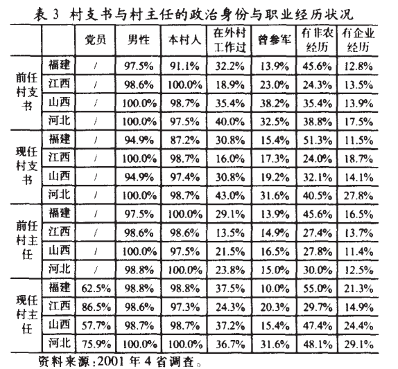 肖唐鏢:什么人在當村干部？(圖3)