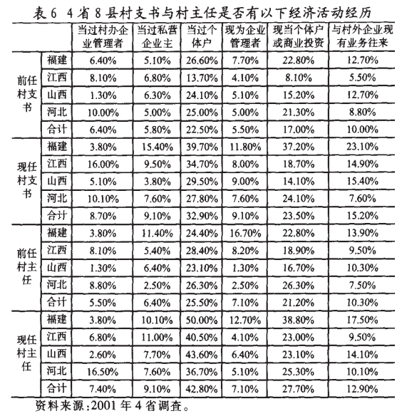 肖唐鏢:什么人在當村干部？(圖6)