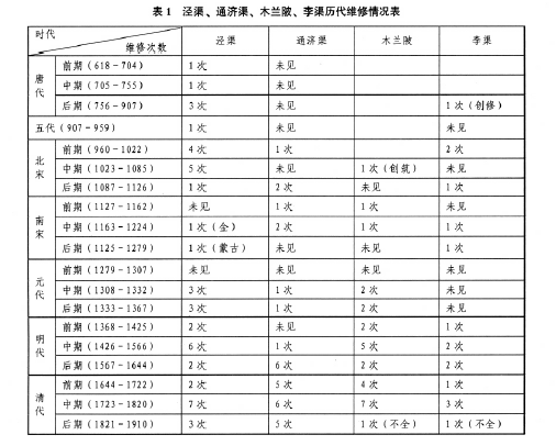 魯西奇:農田水利的興廢與王朝興衰之間的關系(圖1)