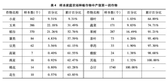 杜志雄:土地流轉(zhuǎn)一定會導(dǎo)致非糧化嗎？(圖8)