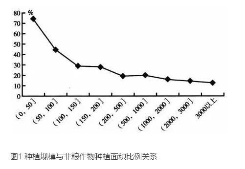 杜志雄:土地流轉(zhuǎn)一定會導(dǎo)致非糧化嗎？(圖9)