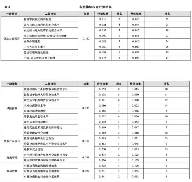 林樂芬:農地經營權抵押貸款制度供給效果評價(圖3)