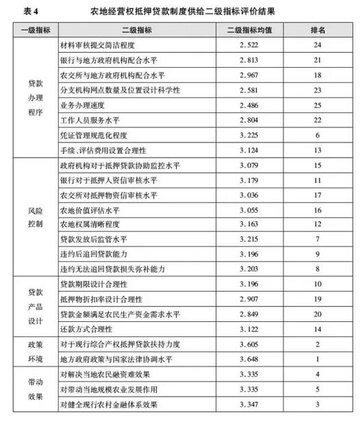 林樂芬:農地經營權抵押貸款制度供給效果評價(圖5)