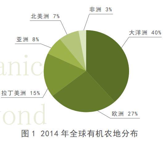 關于國際有機農業發展趨勢的最新數據(圖1)