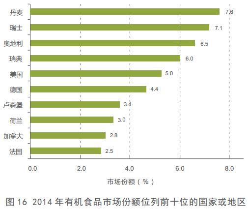 關于國際有機農業發展趨勢的最新數據(圖6)