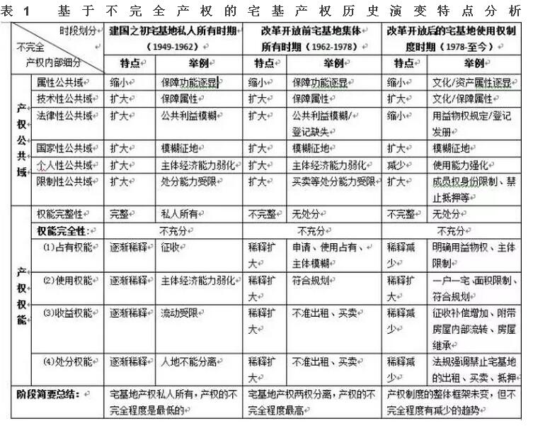 李寧等:農村宅基地產權制度研究(圖4)