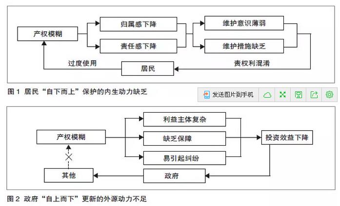 石瑩等:產權視角下歷史街區保護與更新的市場化路徑(圖1)