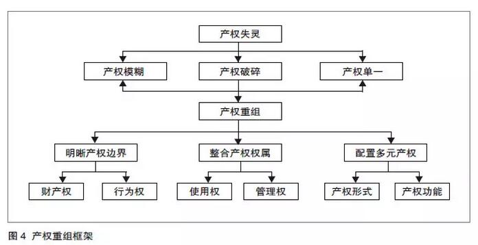 石瑩等:產權視角下歷史街區保護與更新的市場化路徑(圖4)