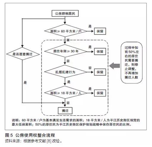 石瑩等:產權視角下歷史街區保護與更新的市場化路徑(圖6)