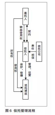 石瑩等:產權視角下歷史街區保護與更新的市場化路徑(圖7)