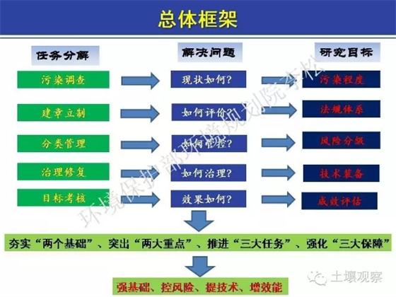 李松:土十條對(duì)農(nóng)田土壤修復(fù)進(jìn)展的影響(圖9)