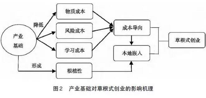 曾億武等:農產品淘寶村形成機理(圖4)