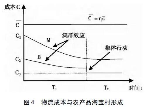 曾億武等:農產品淘寶村形成機理(圖6)