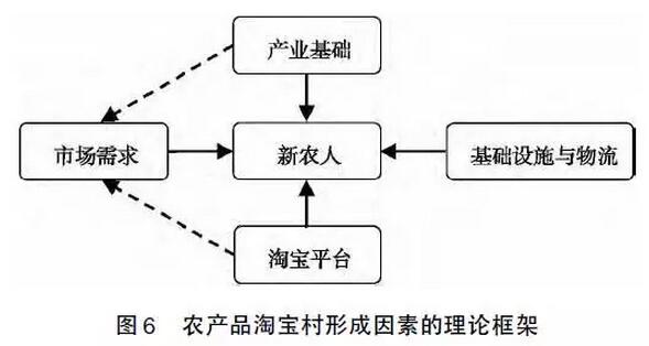 曾億武等:農產品淘寶村形成機理(圖9)