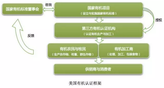 裘成:美國(guó)農(nóng)業(yè)部是如何幫助農(nóng)民向有機(jī)農(nóng)業(yè)轉(zhuǎn)型的(圖7)