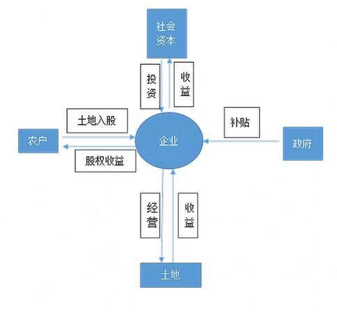 楚國樂:農業:PPP模式應用的新藍海(圖3)