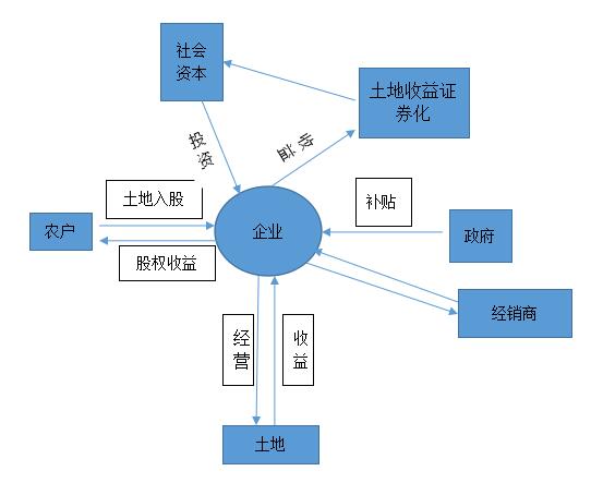 楚國樂:農業:PPP模式應用的新藍海(圖4)