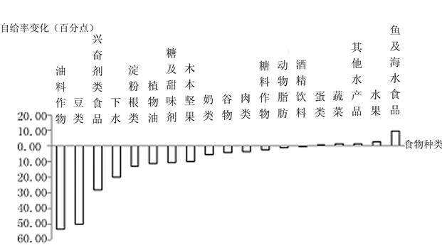 張元紅:中國食物自給狀況與變化趨勢分析(圖17)