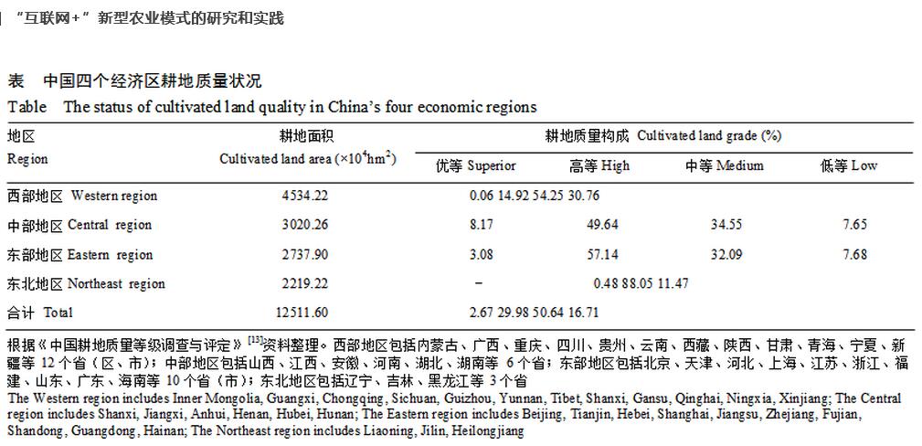 程渙清:互聯(lián)網(wǎng)+新型農(nóng)業(yè)模式的研究和實(shí)踐(圖3)