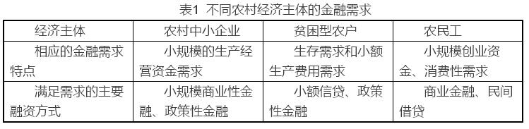 陳果:湖南省農村金融服務業發展芻議(圖2)