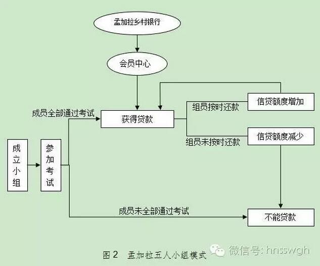 陳果:湖南省農村金融服務業發展芻議(圖4)