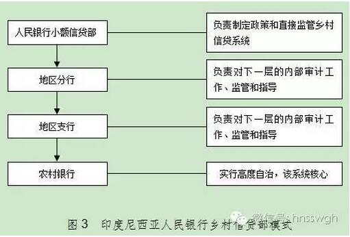 陳果:湖南省農村金融服務業發展芻議(圖5)