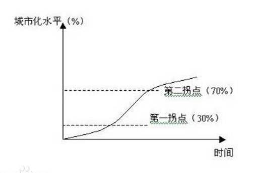 仇保興:“速度城鎮化”的十二大問題(圖1)