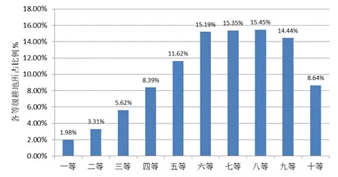 農(nóng)業(yè)部:關(guān)于全國耕地質(zhì)量等級情況的公報(圖4)