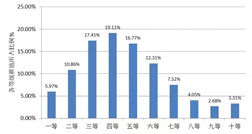 農(nóng)業(yè)部:關(guān)于全國耕地質(zhì)量等級情況的公報(圖5)