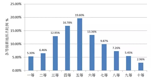 農(nóng)業(yè)部:關(guān)于全國耕地質(zhì)量等級情況的公報(圖7)