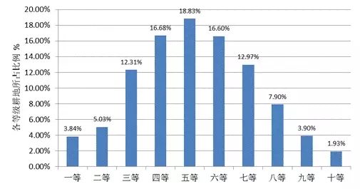 農(nóng)業(yè)部:關(guān)于全國耕地質(zhì)量等級情況的公報(圖8)