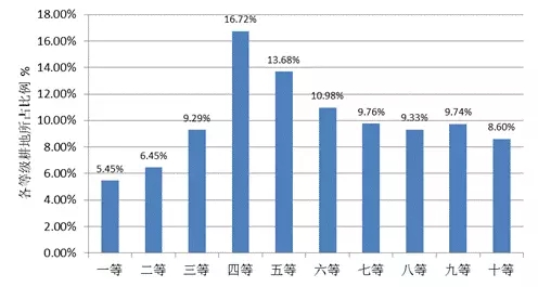 農(nóng)業(yè)部:關(guān)于全國耕地質(zhì)量等級情況的公報(圖9)