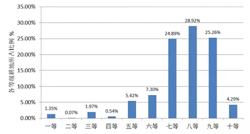 農(nóng)業(yè)部:關(guān)于全國耕地質(zhì)量等級情況的公報(圖11)