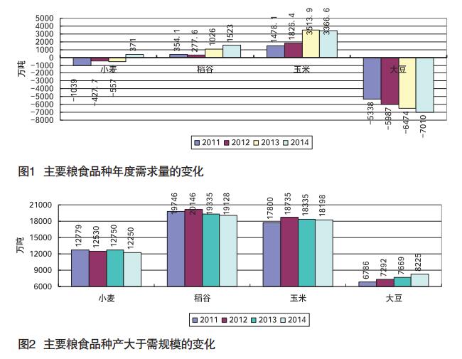 姜長云:關于解決當前糧食庫存問題的思考(圖1)