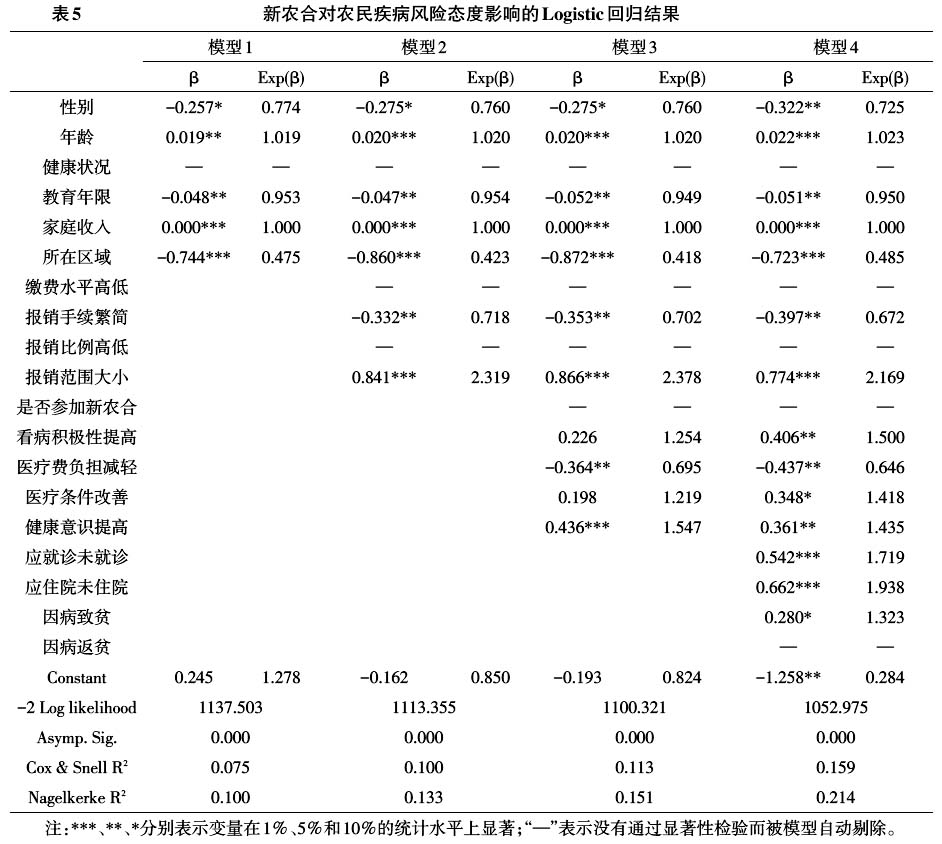 于長永:新型農村合作醫療對農民疾病風險態度的影響(圖11)