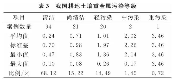 宋偉等:中國(guó)耕地土壤重金屬污染概況(圖6)