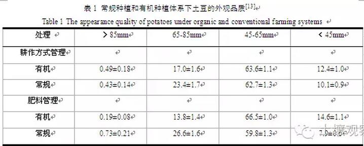 施衛(wèi)明等:有機(jī)種植與常規(guī)種植體系的比較(圖1)