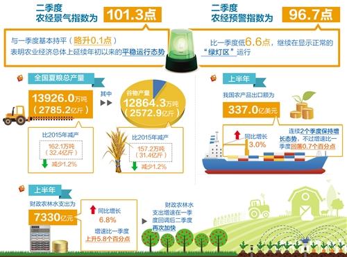 農業經濟延續年初以來平穩運行態勢(圖1)