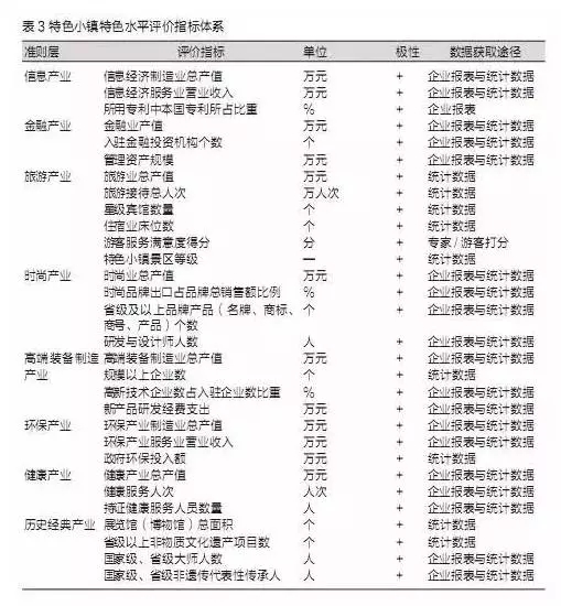 特色小鎮(zhèn)不是玩概念，還要看評估指標(圖5)