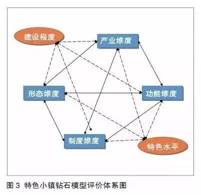 特色小鎮(zhèn)不是玩概念，還要看評估指標(圖6)