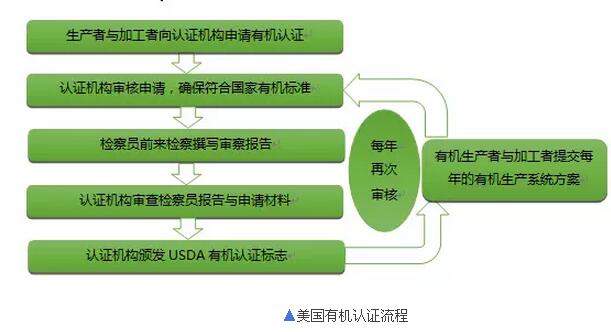 裘成:美國農業部如何扶植有機農業(圖5)