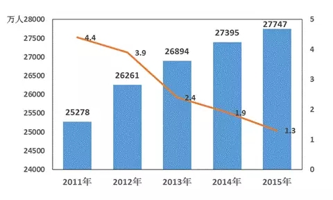 2015年農民工監測調查報告(圖1)