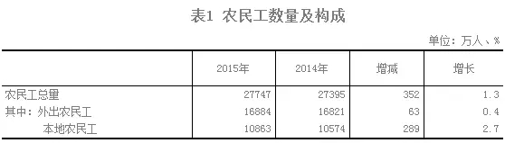 2015年農民工監測調查報告(圖2)