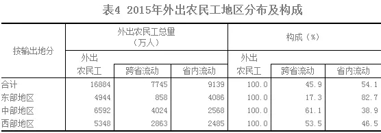 2015年農民工監測調查報告(圖5)