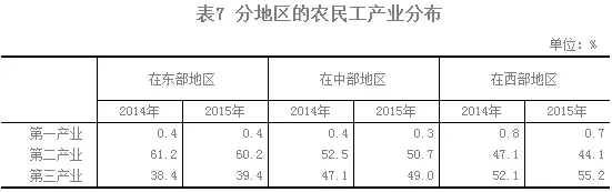 2015年農民工監測調查報告(圖8)